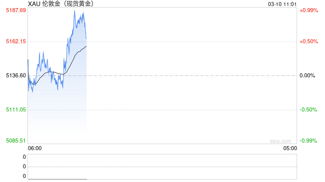 世界黄金协会：黄金波动不改投资需求强劲势头