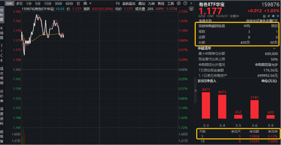 中东地缘事件，如何推升铝价？估值修复进行时！华宝基金有色ETF（159876）拉升1.6%，此前5日狂揽1.3亿元