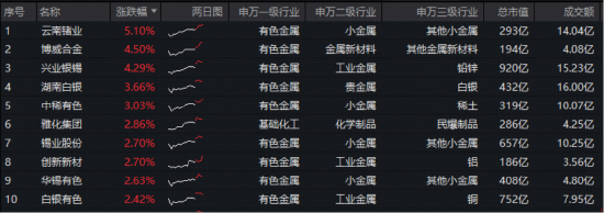 中东地缘事件，如何推升铝价？估值修复进行时！华宝基金有色ETF（159876）拉升1.6%，此前5日狂揽1.3亿元