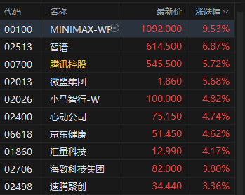 港股午评：恒指涨1.56% 科指涨1.4% 科网股普涨 锂电池股强势 AI应用股活跃 宁德时代涨超8%