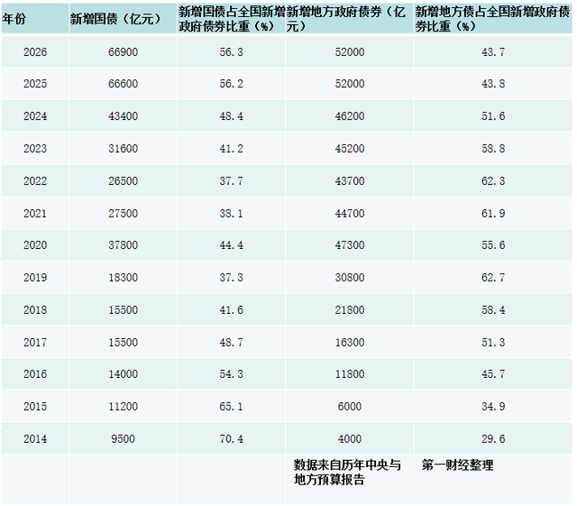 央地债务结构调整：中央财政新增债务占比连续两年高于地方