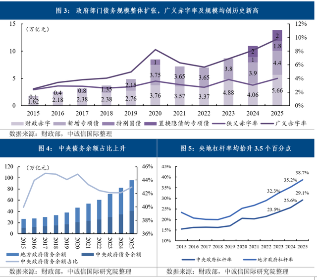 央地债务结构调整：中央财政新增债务占比连续两年高于地方