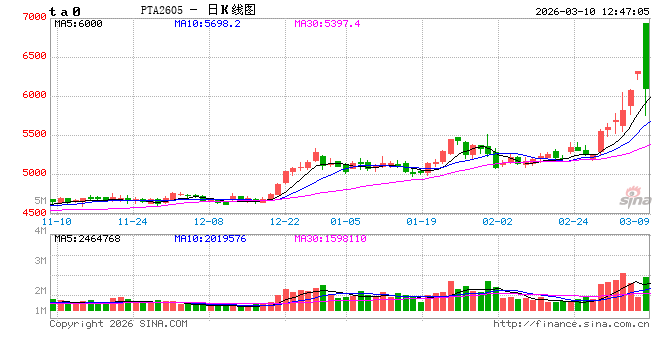 中信建投期货：3月10日能化早报