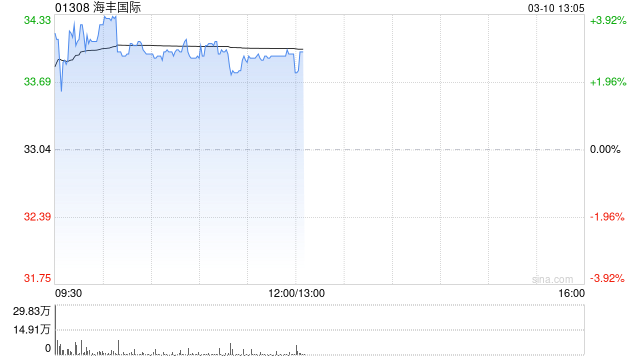 海丰国际发布年度业绩 股东应占利润12.23亿美元同比增长18.92%