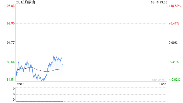 国际油价一夜暴跌！油气股集体走低，多股跌停