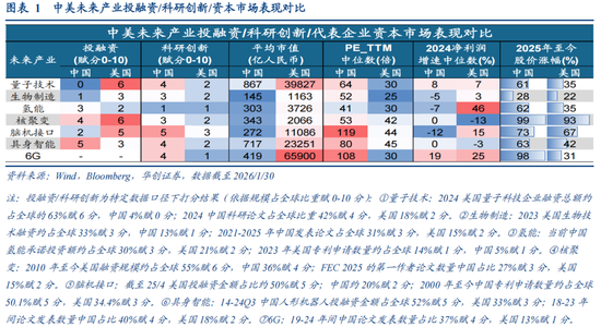 华创策略：决胜未来 中美六大未来产业演进图景
