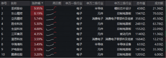 罕见！苹果大幅调升折叠机备货需求！果链增量可期！华宝基金电子ETF（515260）盘中拉升2.5%