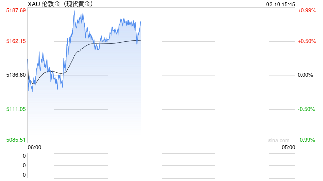 油价上演史诗级“过山车”，日内暴跌28%， 如何影响股市、黄金与汇市