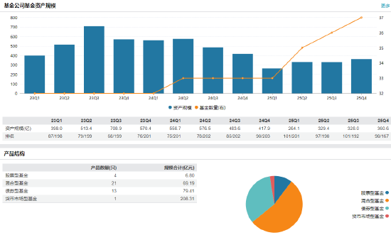 泰信基金新任段晓旭为首席财务官 夯实财务管控根基