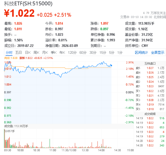 算力硬件大爆发！天孚通信涨超10%领衔，华宝基金科技ETF(515000)放量涨2.51%，机构坚定看好算力产业链