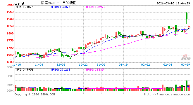 当地缘扰动遇上春耕需求，尿素的主线是？