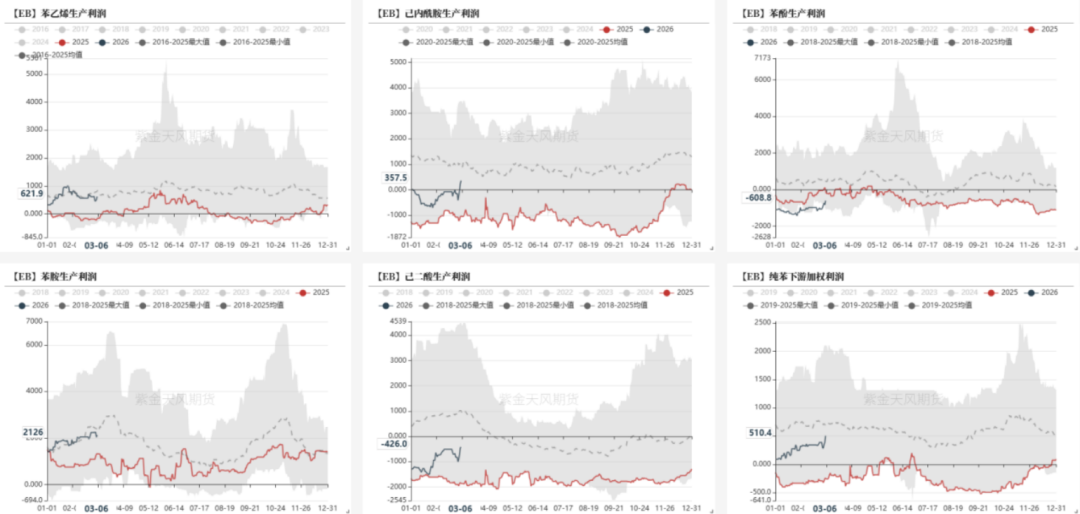 【专题】伊朗冲突对纯苯和苯乙烯的影响分析