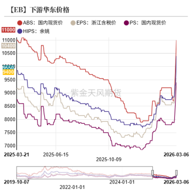 【专题】伊朗冲突对纯苯和苯乙烯的影响分析