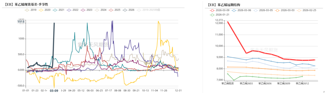 【专题】伊朗冲突对纯苯和苯乙烯的影响分析