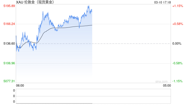 光大期货0310热点追踪：油价暴跌，黄金却反弹了？市场在交易什么新逻辑？