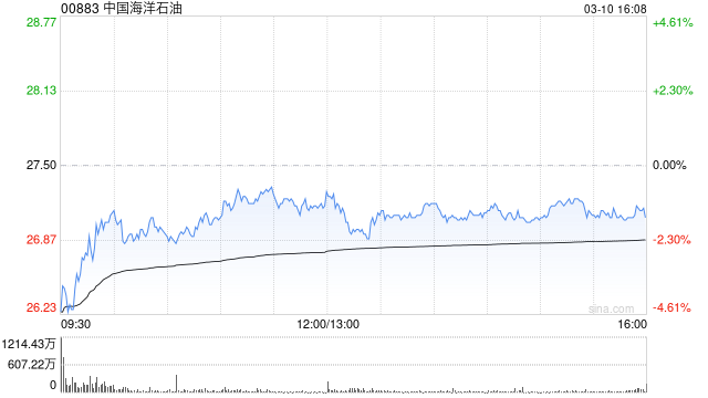 小摩：升中国海洋石油目标价至31港元 上调评级至“增持”