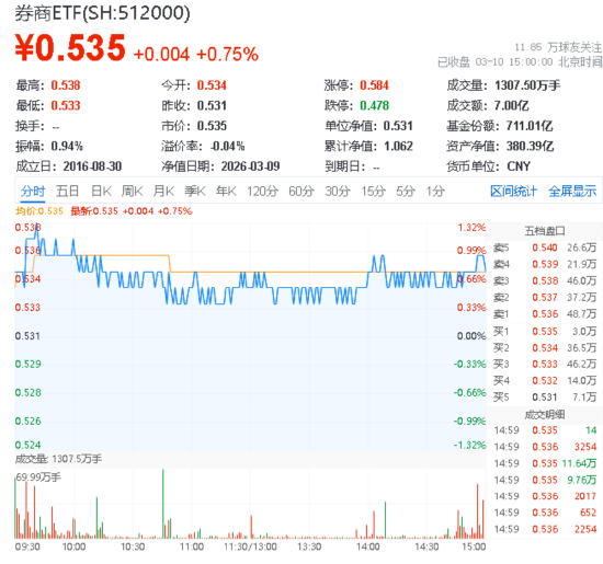 成交超5亿元！华宝基金银行ETF（512800）交投活跃！3000亿特别国债注资启动，银行板块有望上行？
