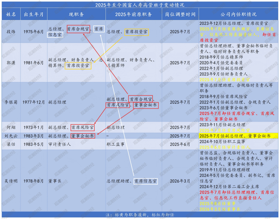 总助直升董事长！高管全员焕新、增资发债落地，盈利下隐忧浮现，国富人寿兵强马壮蓄势待发？