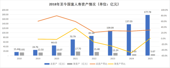 总助直升董事长！高管全员焕新、增资发债落地，盈利下隐忧浮现，国富人寿兵强马壮蓄势待发？