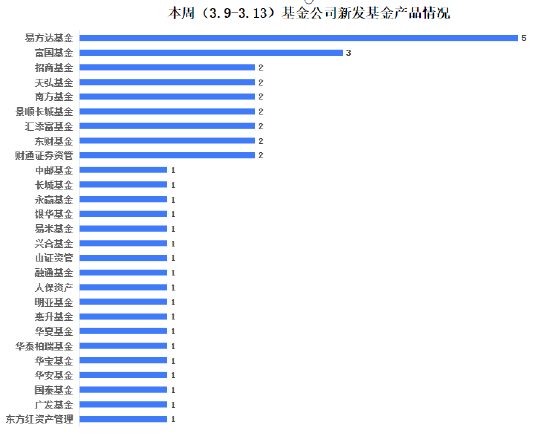 有基金一日售罄！本周新发基金40只:易方达富国景顺长城等27家基金公司PK 吴振翔、成曦、周寒颖等同台竞技