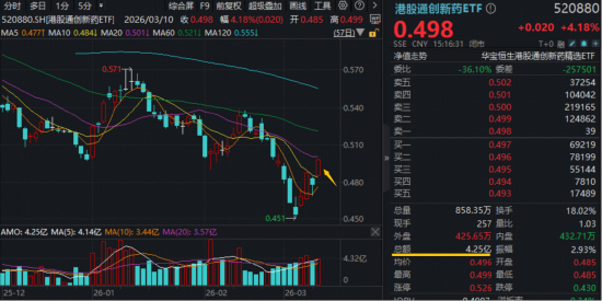 创新药攻势又起，华宝基金港股通创新药ETF盘中冲击5%！新进股狂奔，最高飙19%！权重股不甘示弱，劲涨11%