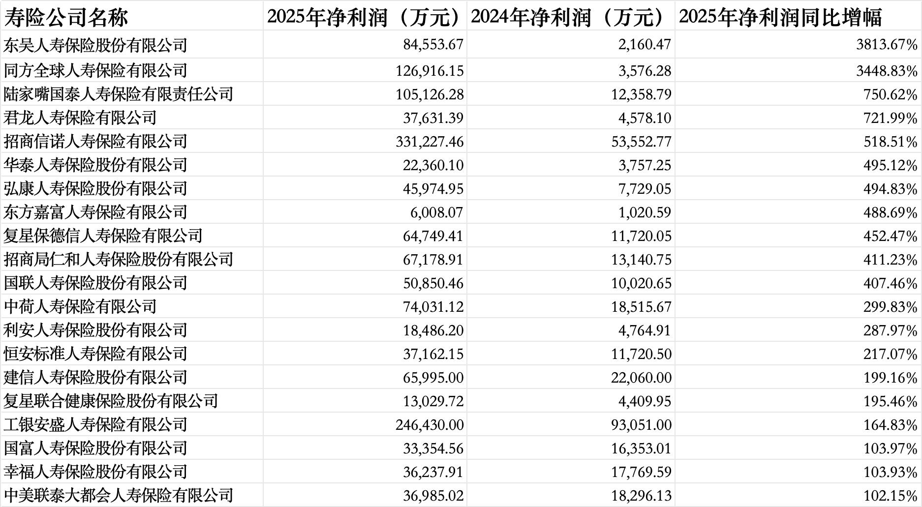 57家人身险企偿付能力报告透视：同方全球、东吴人寿2025年业绩飙升超30倍，长生人寿偿付能力未达标