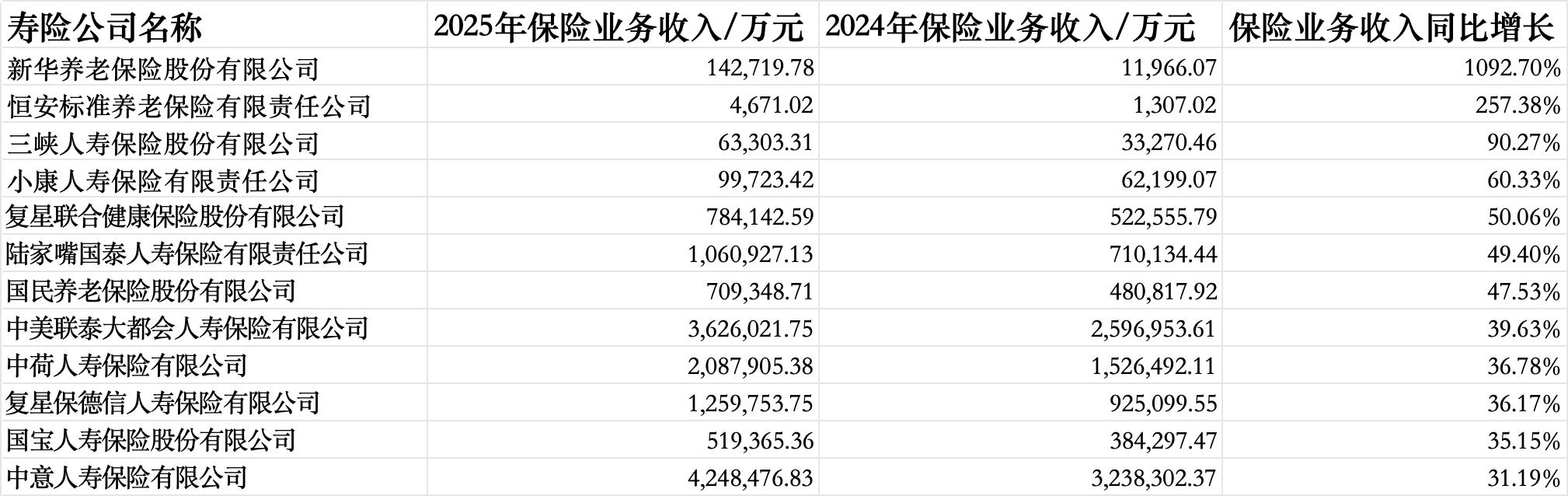 57家人身险企偿付能力报告透视：同方全球、东吴人寿2025年业绩飙升超30倍，长生人寿偿付能力未达标