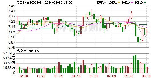 兴蓉环境：公司目前暂未参与引大济岷工程