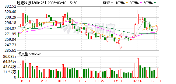 胜宏科技：公司凭借领先的研发技术优势、制造技术优势和品质技术优势，与众多国内外科技巨头公司深度合作