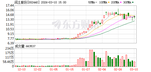 闰土股份：截至2026年3月10日公司分散染料黑报价4万元/吨左右