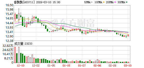 香飘飘：即饮业务作为公司“双轮驱动”战略的重要一环，始终是公司重点投入的业务