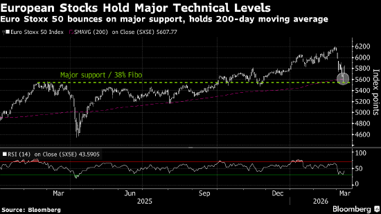 欧洲股市反弹 油价下跌提振市场情绪