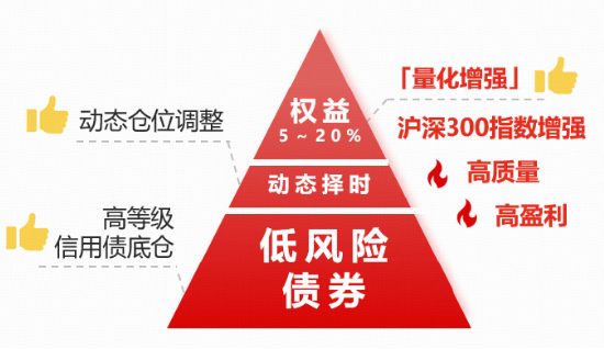 “五A”股债双配，攻守兼备之选：华宝安润债基（025999）3月11日起火热首发