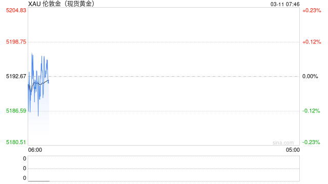 黄金交易提醒：特朗普“降温”战火，油价崩盘打压通胀预期，金价牛市要重启？