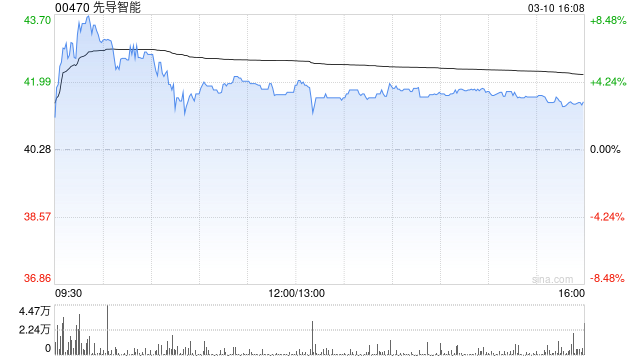 先导智能获小摩增持41.2万股 每股作价约40.26港元