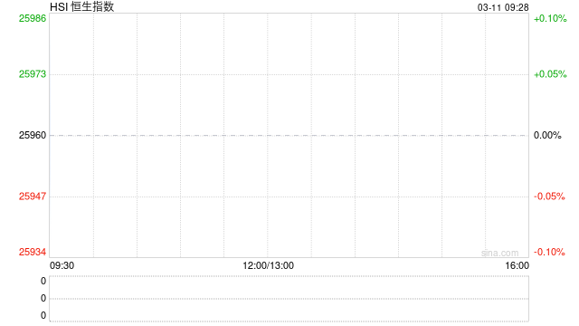 快讯：恒指高开0.59%站上26000点 科指涨0.87% 科网股活跃 汽车股高开 蔚来涨15%