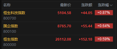 快讯：恒指高开0.59%站上26000点 科指涨0.87% 科网股活跃 汽车股高开 蔚来涨15%