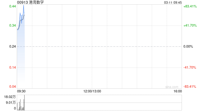 港湾数字发盈喜 预期年度净溢利约1.35亿至1.65亿港元同比扭亏为盈