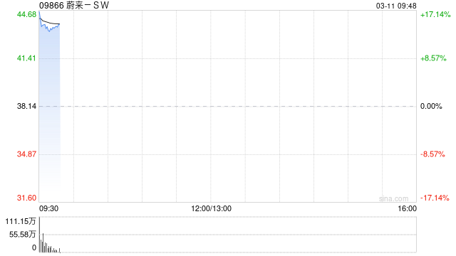 首次实现季度盈利！蔚来港股大幅高开15%