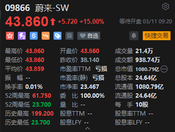 首次实现季度盈利！蔚来港股大幅高开15%