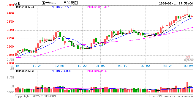 中信建投期货：3月11日农产品早报