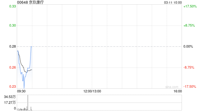 京玖康疗折让96%发行约1630.18万股计划股份