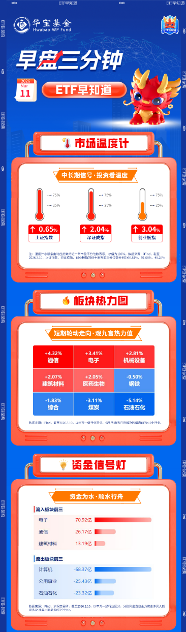 【早盘三分钟】3月11日华宝基金ETF早知道