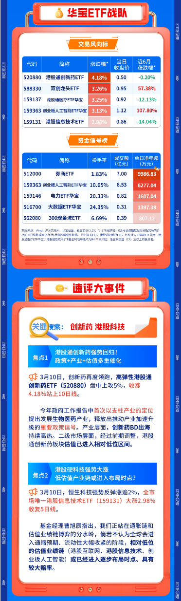 【早盘三分钟】3月11日华宝基金ETF早知道