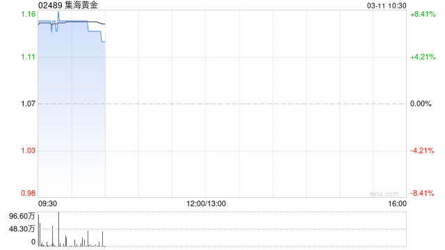 集海黄金：烟台中嘉露天矿场恢复生产