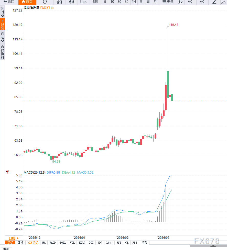 原油交易提醒：国际能源署或酝酿史上最大规模石油储备释放，油价延续调整