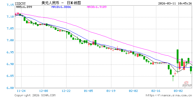 人民币兑美元中间价较上日调升65点至6.8917，升值至2023年4月25日以来最高！
