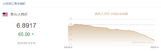 人民币兑美元中间价较上日调升65点至6.8917，升值至2023年4月25日以来最高！
