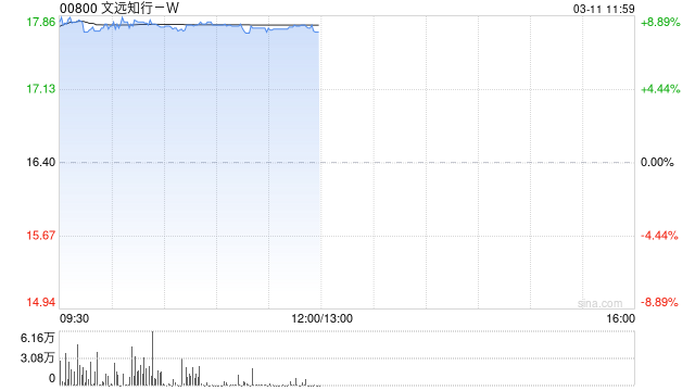 文远知行-W午前涨超8% 近日与吉利远程签署战略合作深化协议