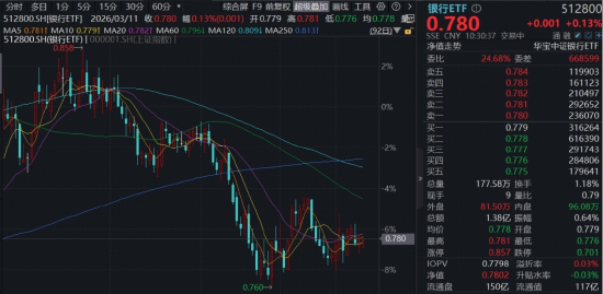 华宝基金银行ETF（512800）低调连阳，机构：资产质量保持稳定，市场对行业的悲观判断正在修正